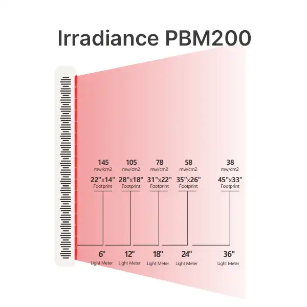 Panneaux de photobiomodulation : des soins LED puissants pour bien-être et récupération